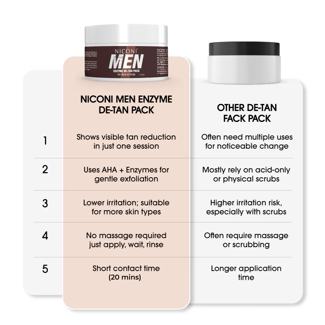 Niconi Men Enzyme De-Tan Pack For Face & Body (300g) - Image 7
